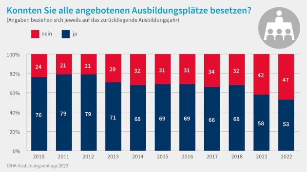 Azubi-Mangel: Unternehmen werben so engagiert wie nie um den Nachwuchs - Immer mehr Betriebe von Azubi-Mangel betroffen - Quelle: DIHK